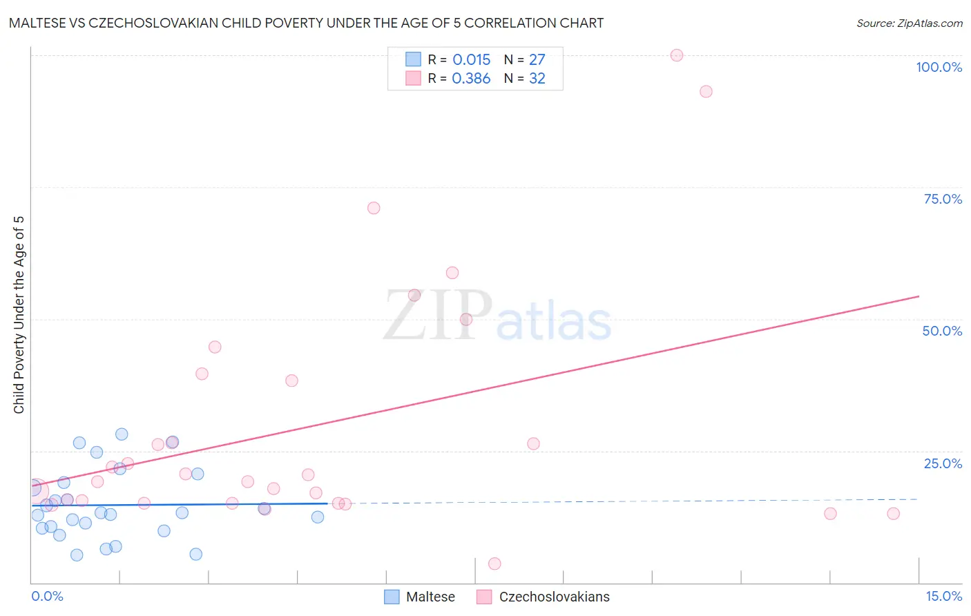 Maltese vs Czechoslovakian Child Poverty Under the Age of 5