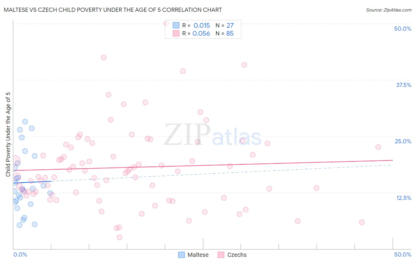 Maltese vs Czech Child Poverty Under the Age of 5