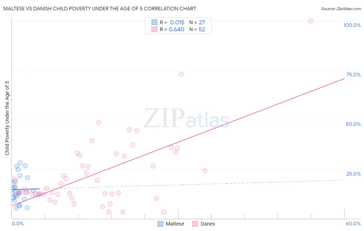 Maltese vs Danish Child Poverty Under the Age of 5