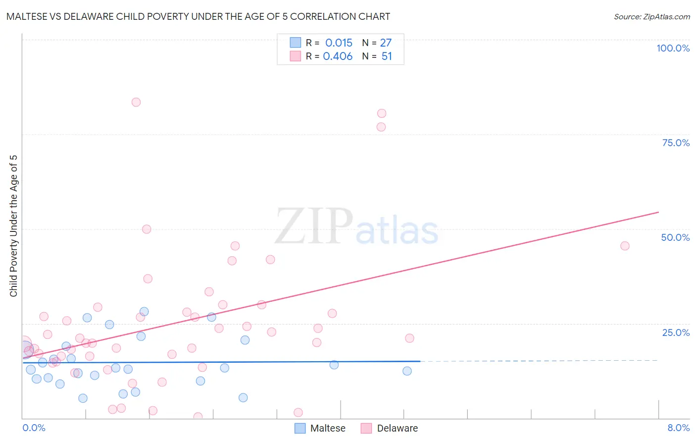 Maltese vs Delaware Child Poverty Under the Age of 5
