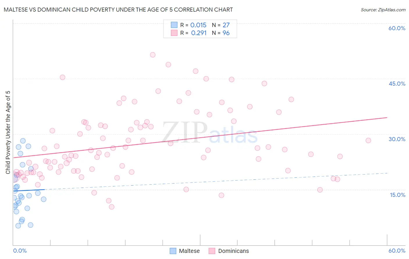 Maltese vs Dominican Child Poverty Under the Age of 5