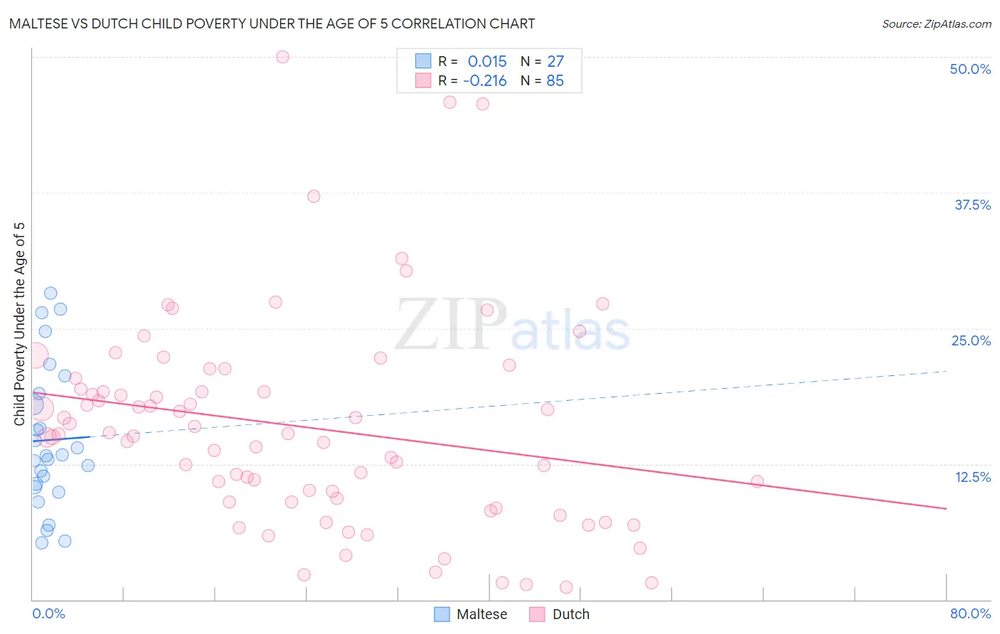 Maltese vs Dutch Child Poverty Under the Age of 5