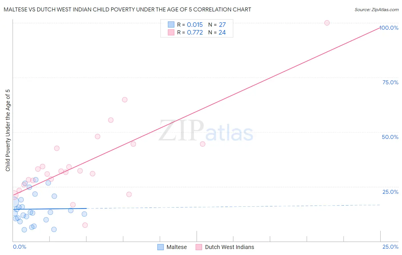 Maltese vs Dutch West Indian Child Poverty Under the Age of 5