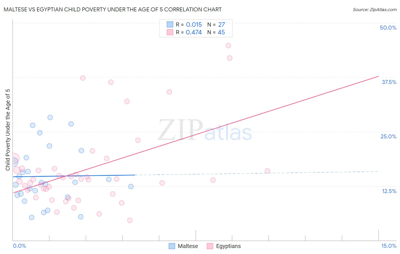 Maltese vs Egyptian Child Poverty Under the Age of 5