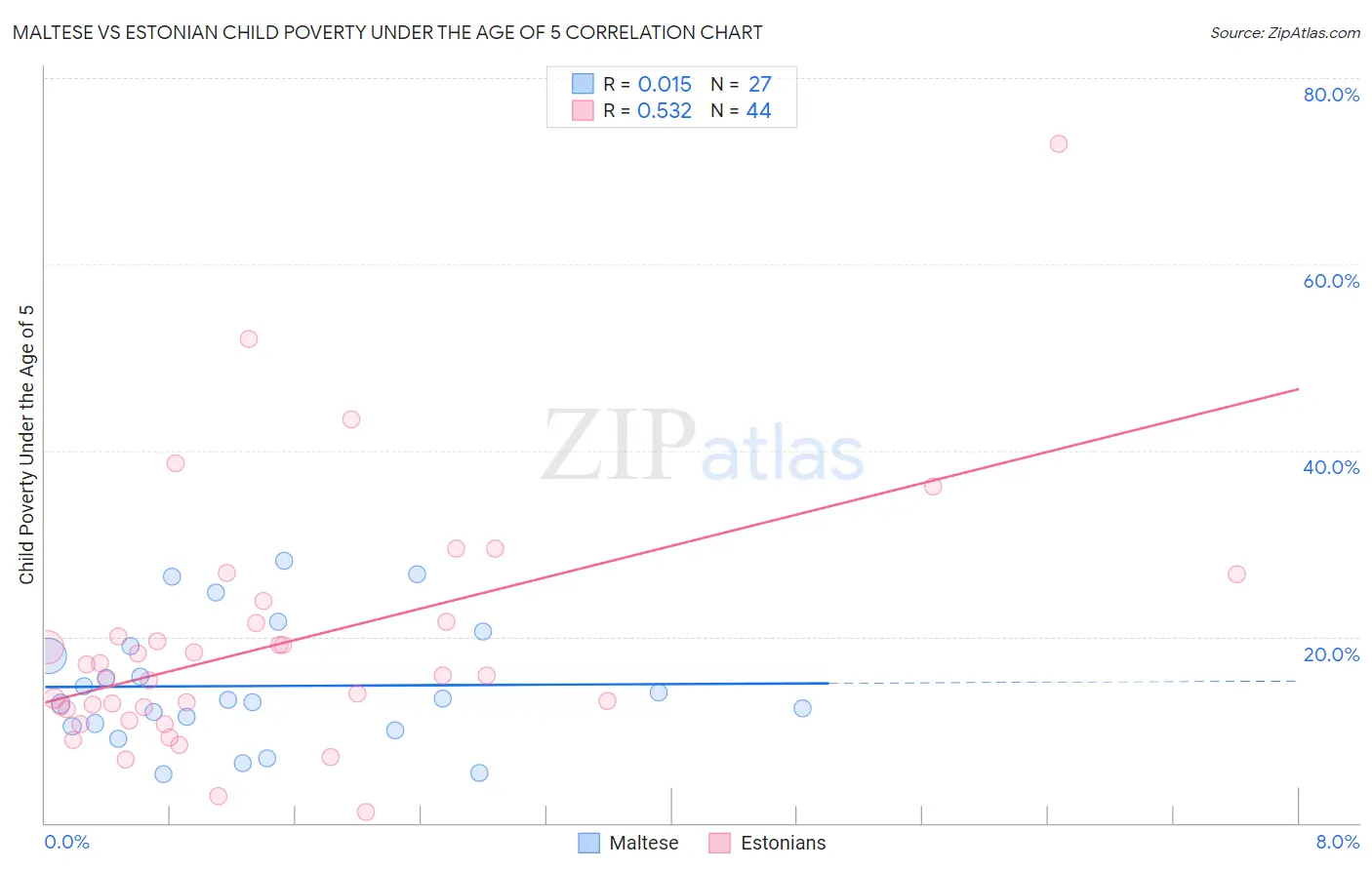 Maltese vs Estonian Child Poverty Under the Age of 5