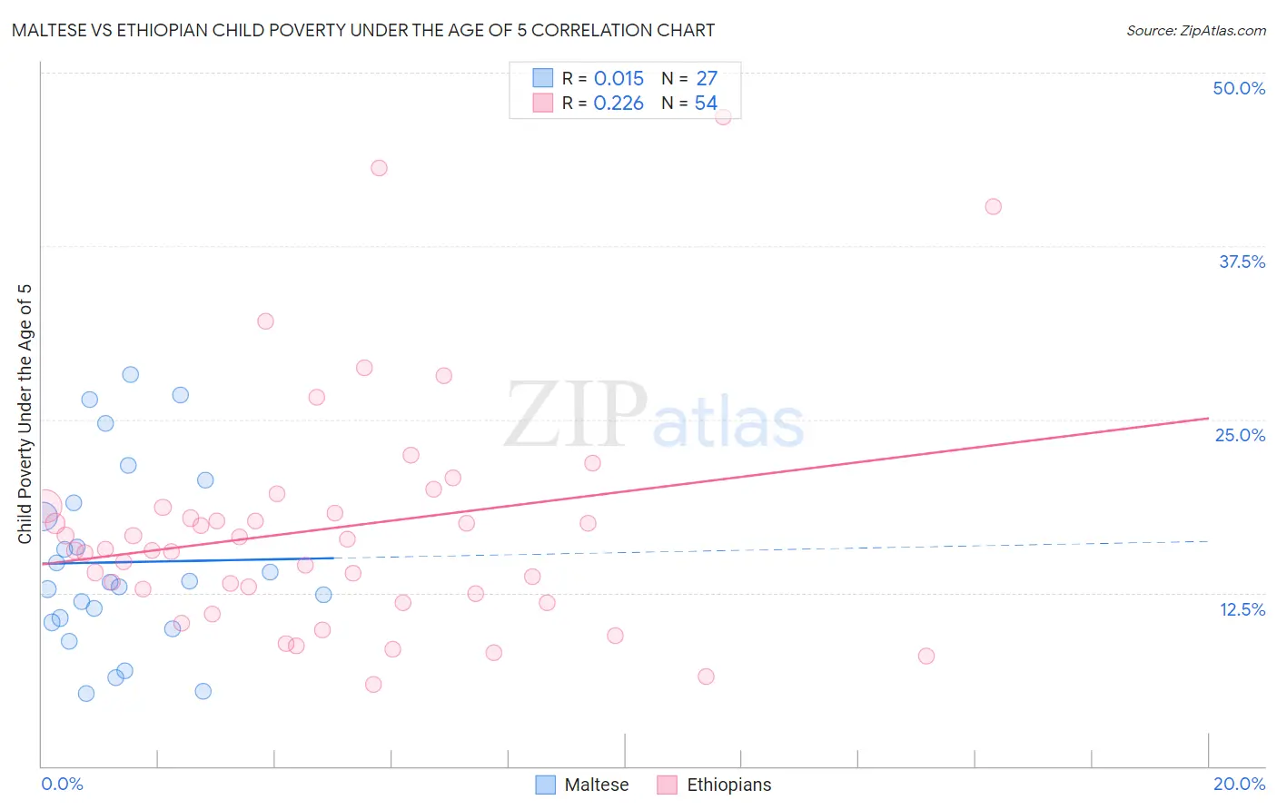 Maltese vs Ethiopian Child Poverty Under the Age of 5