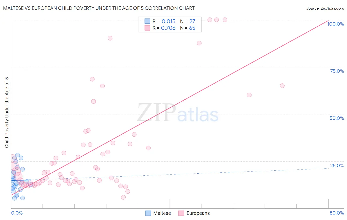 Maltese vs European Child Poverty Under the Age of 5