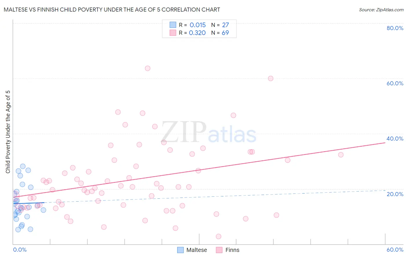 Maltese vs Finnish Child Poverty Under the Age of 5