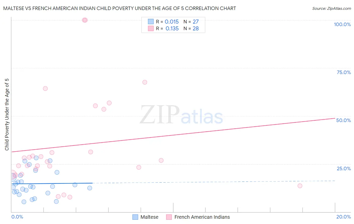 Maltese vs French American Indian Child Poverty Under the Age of 5