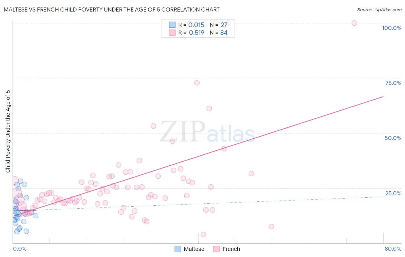 Maltese vs French Child Poverty Under the Age of 5
