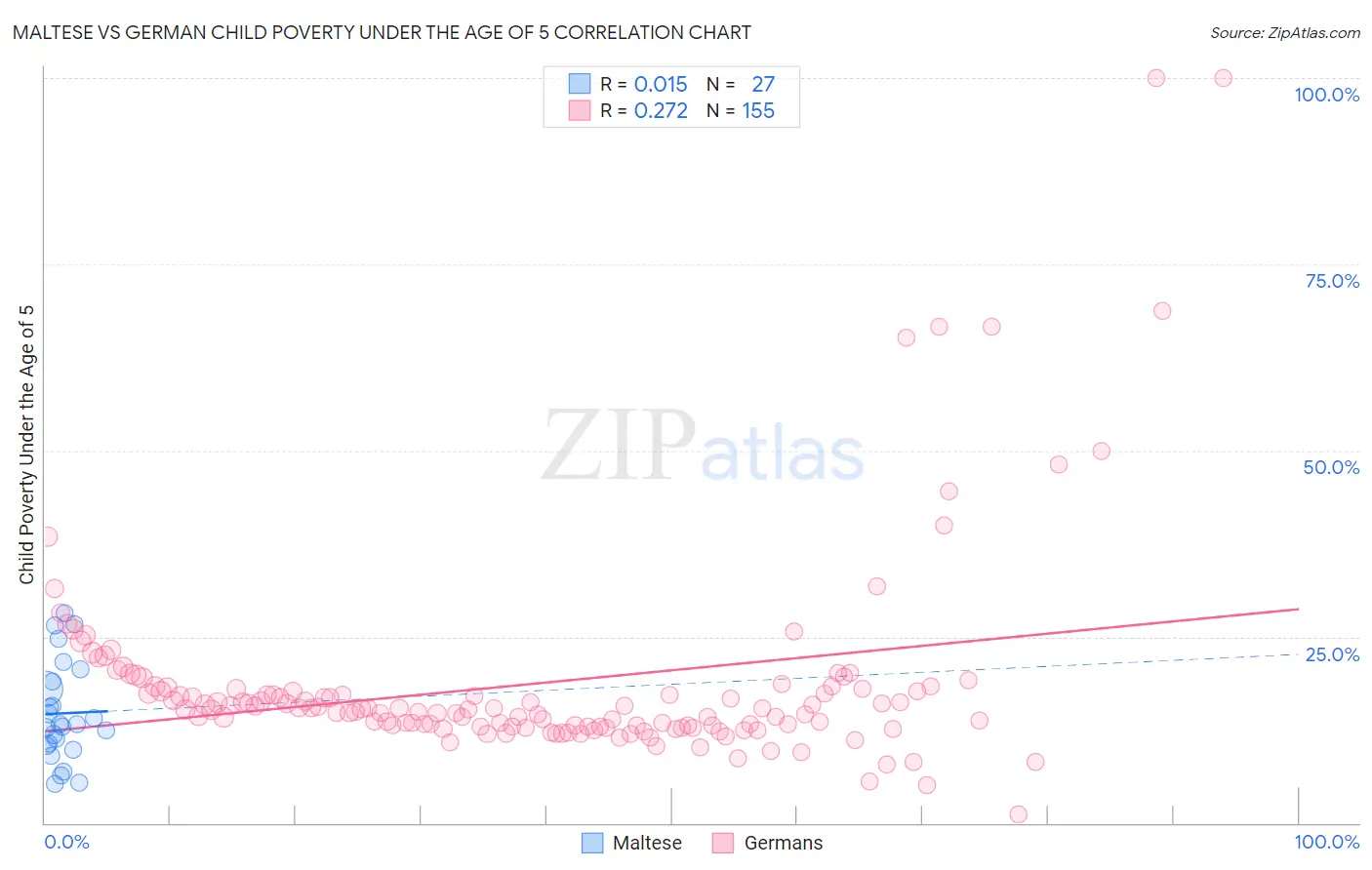 Maltese vs German Child Poverty Under the Age of 5