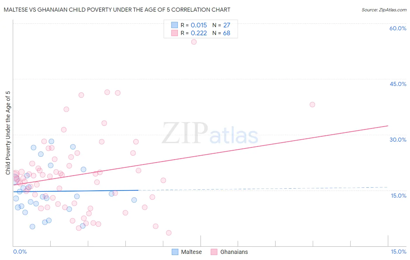 Maltese vs Ghanaian Child Poverty Under the Age of 5