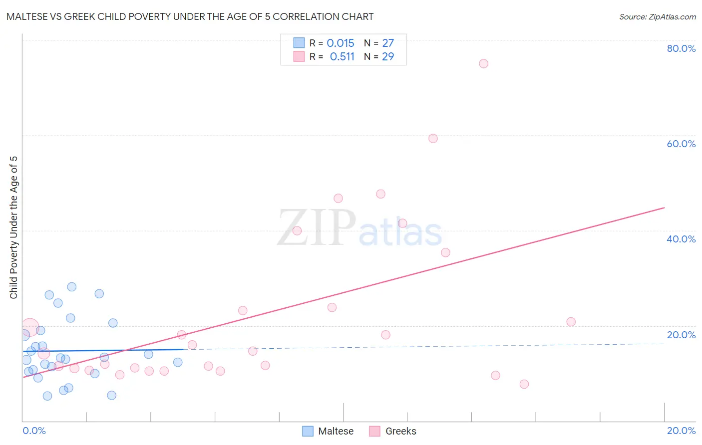Maltese vs Greek Child Poverty Under the Age of 5