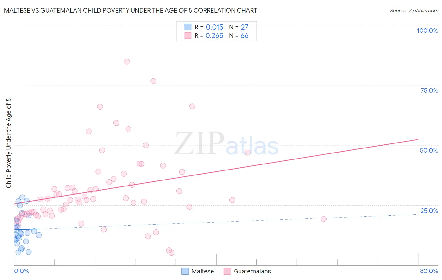Maltese vs Guatemalan Child Poverty Under the Age of 5
