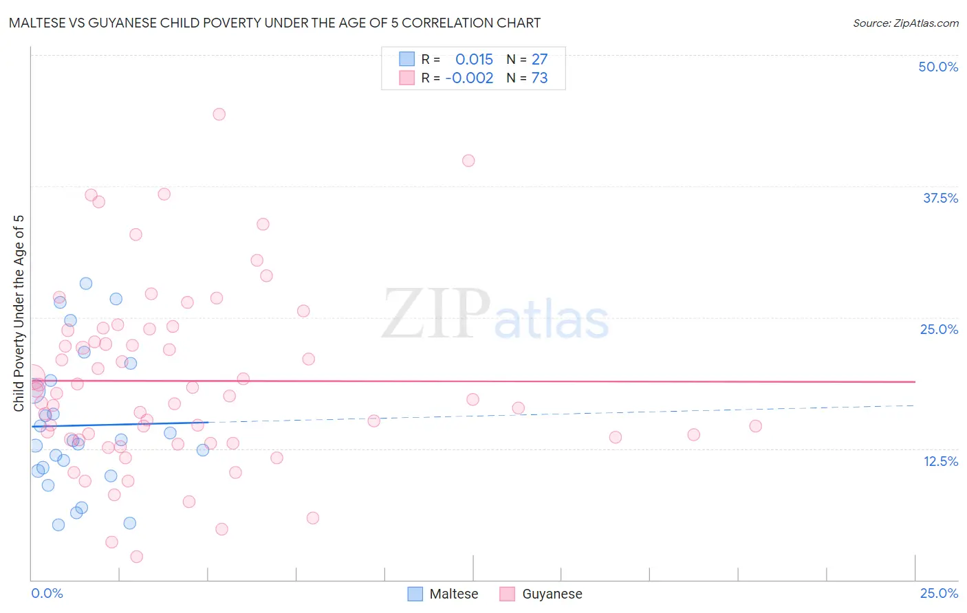 Maltese vs Guyanese Child Poverty Under the Age of 5