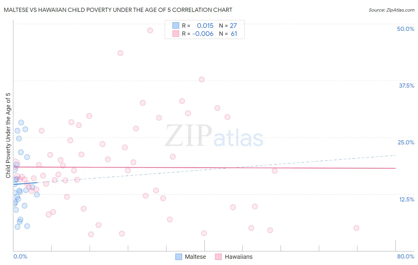Maltese vs Hawaiian Child Poverty Under the Age of 5