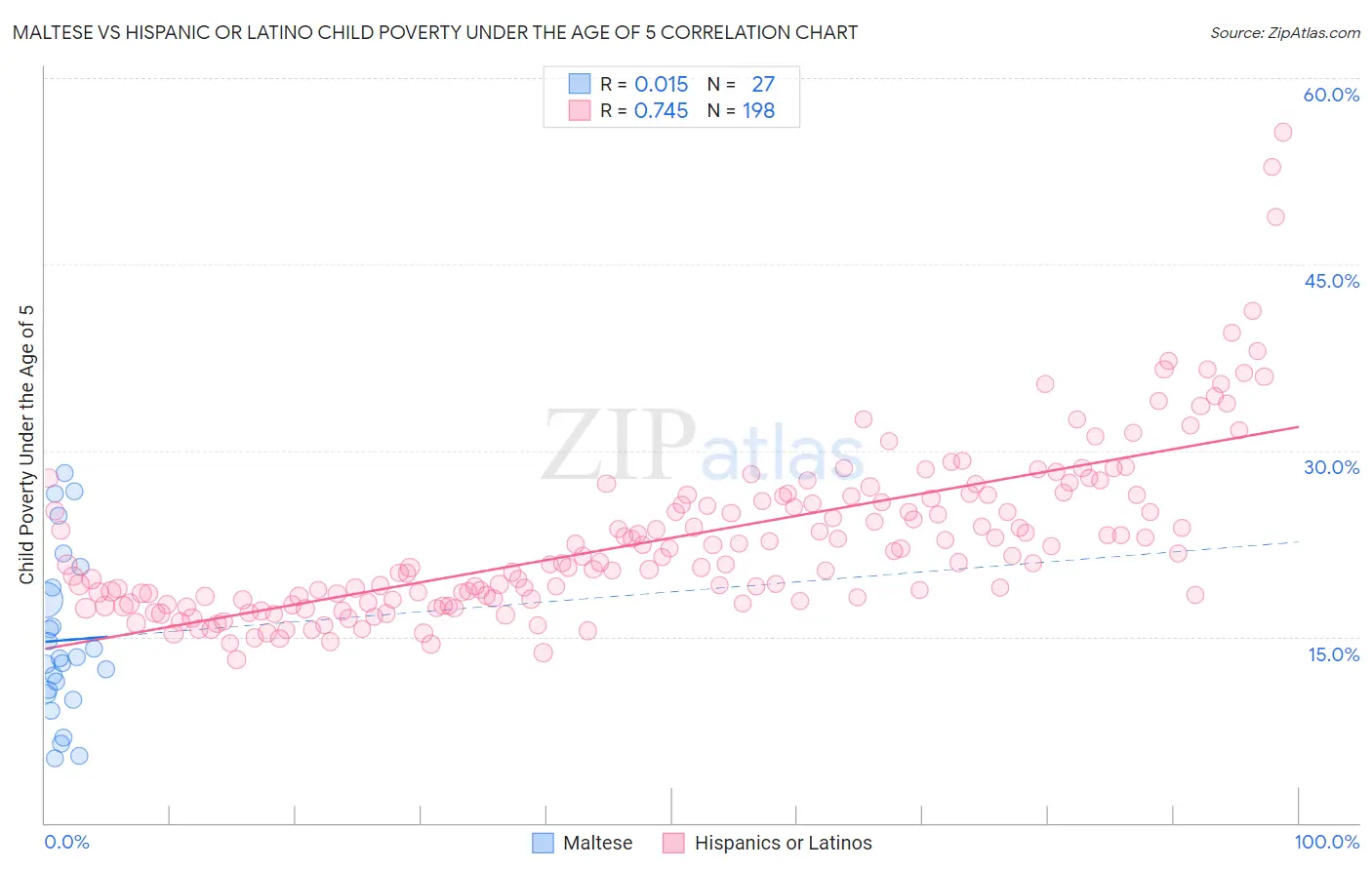 Maltese vs Hispanic or Latino Child Poverty Under the Age of 5