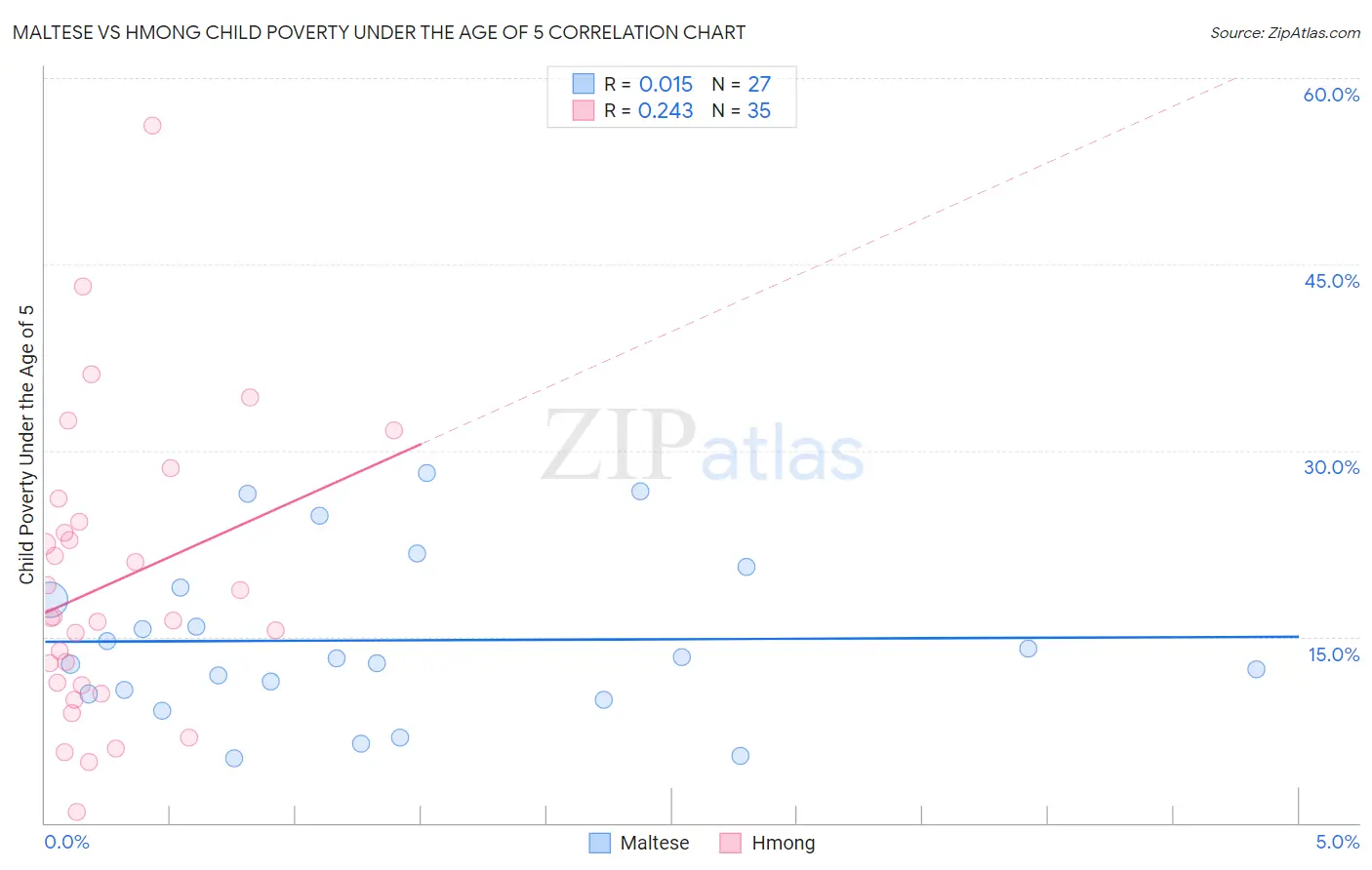 Maltese vs Hmong Child Poverty Under the Age of 5