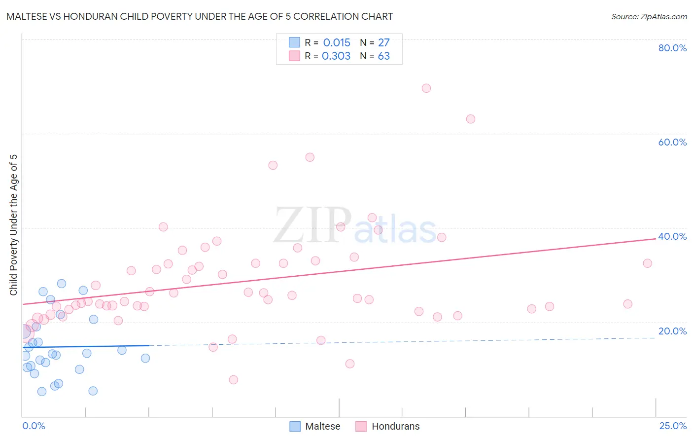 Maltese vs Honduran Child Poverty Under the Age of 5