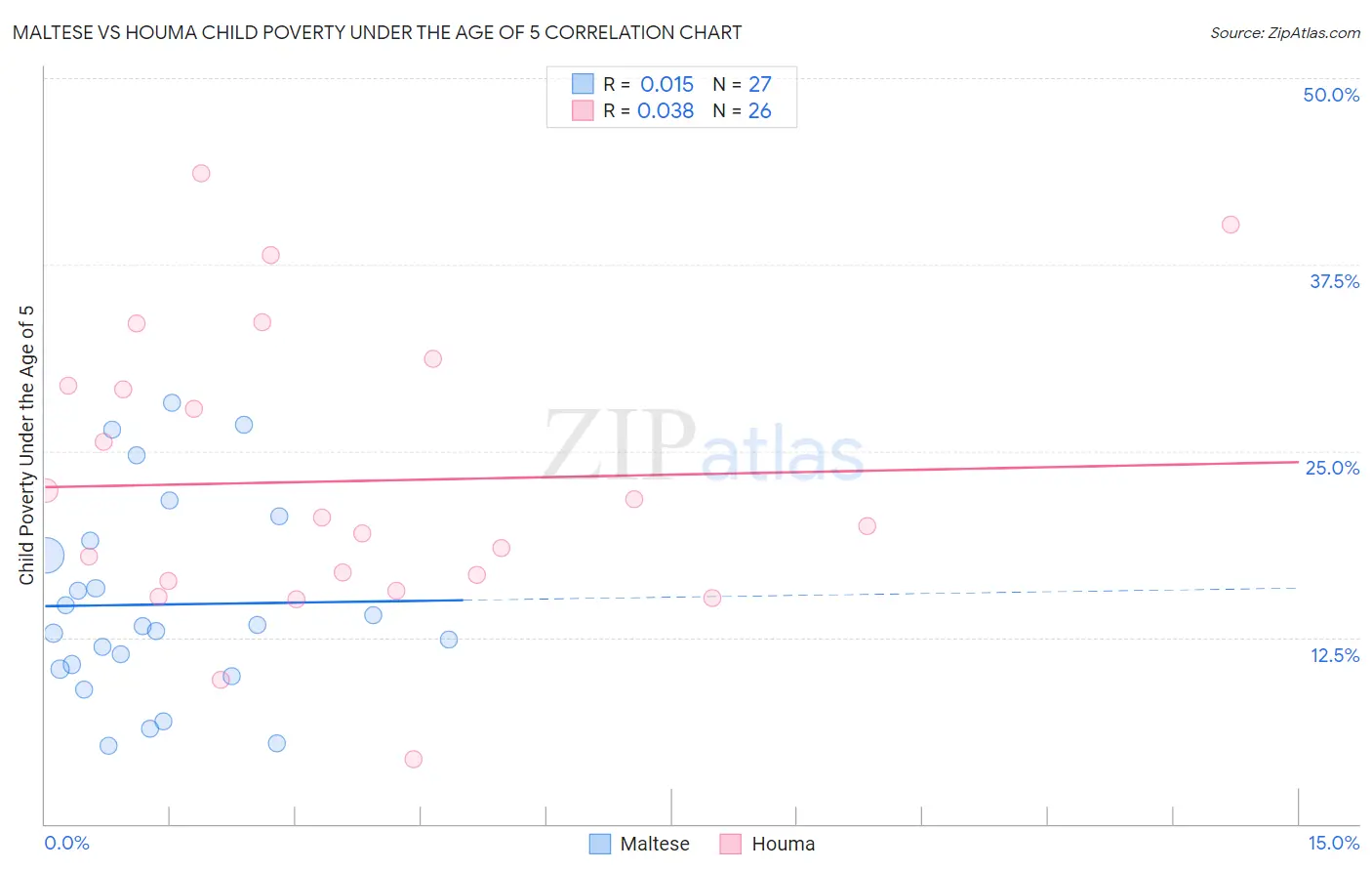 Maltese vs Houma Child Poverty Under the Age of 5