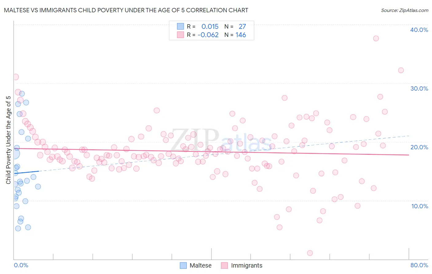 Maltese vs Immigrants Child Poverty Under the Age of 5