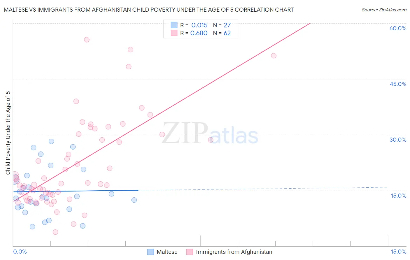 Maltese vs Immigrants from Afghanistan Child Poverty Under the Age of 5