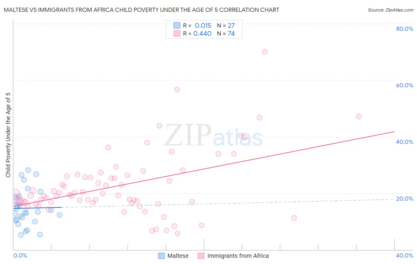 Maltese vs Immigrants from Africa Child Poverty Under the Age of 5