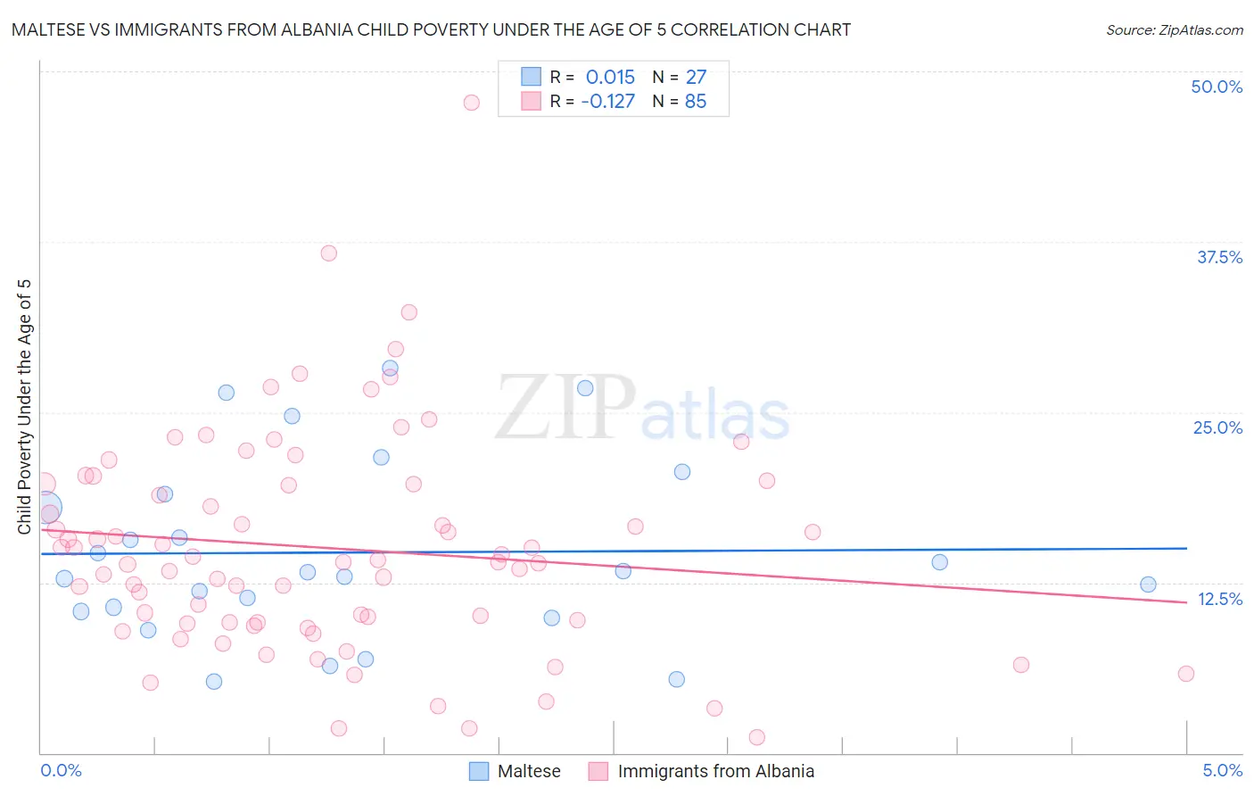 Maltese vs Immigrants from Albania Child Poverty Under the Age of 5
