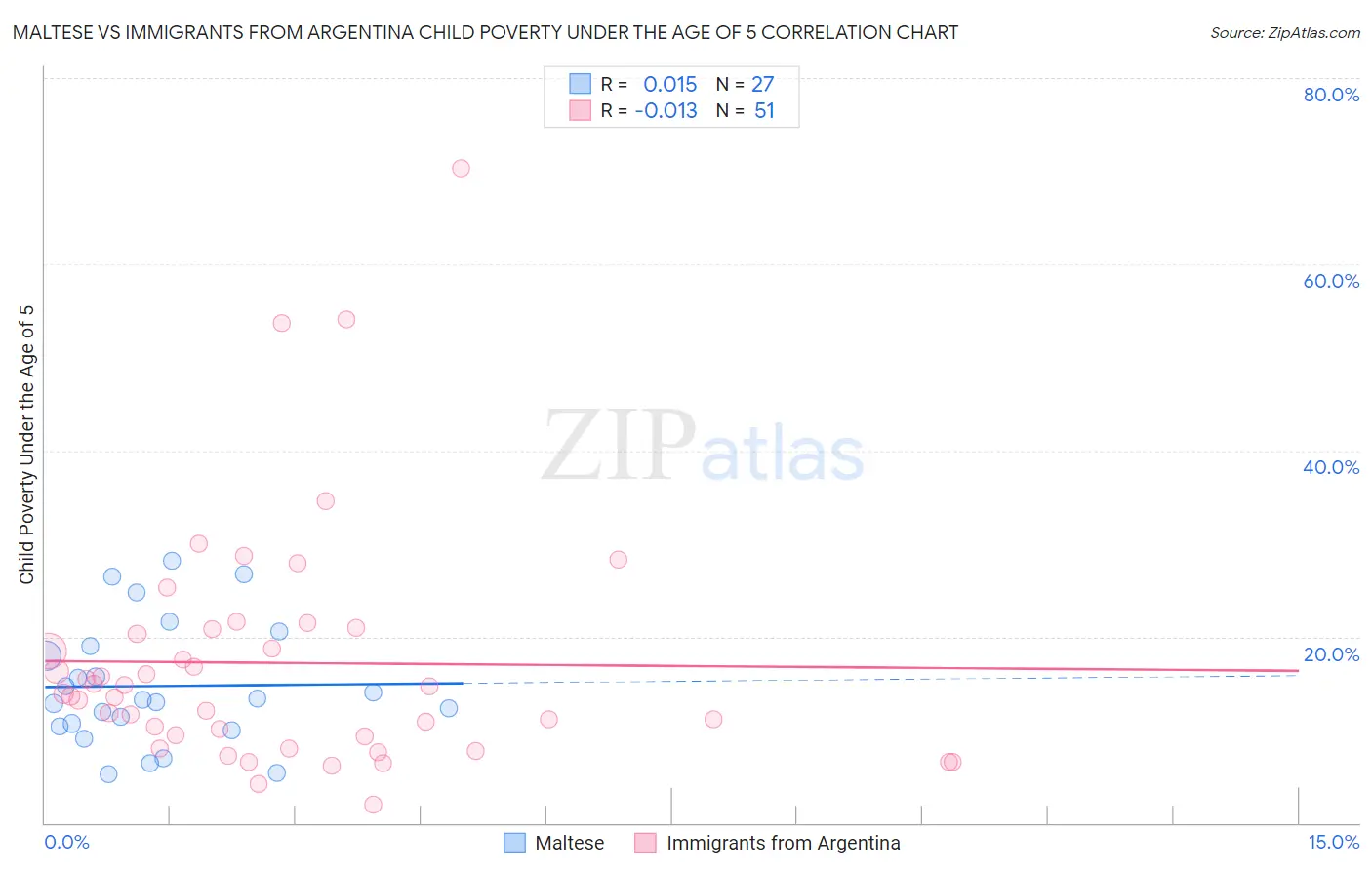 Maltese vs Immigrants from Argentina Child Poverty Under the Age of 5