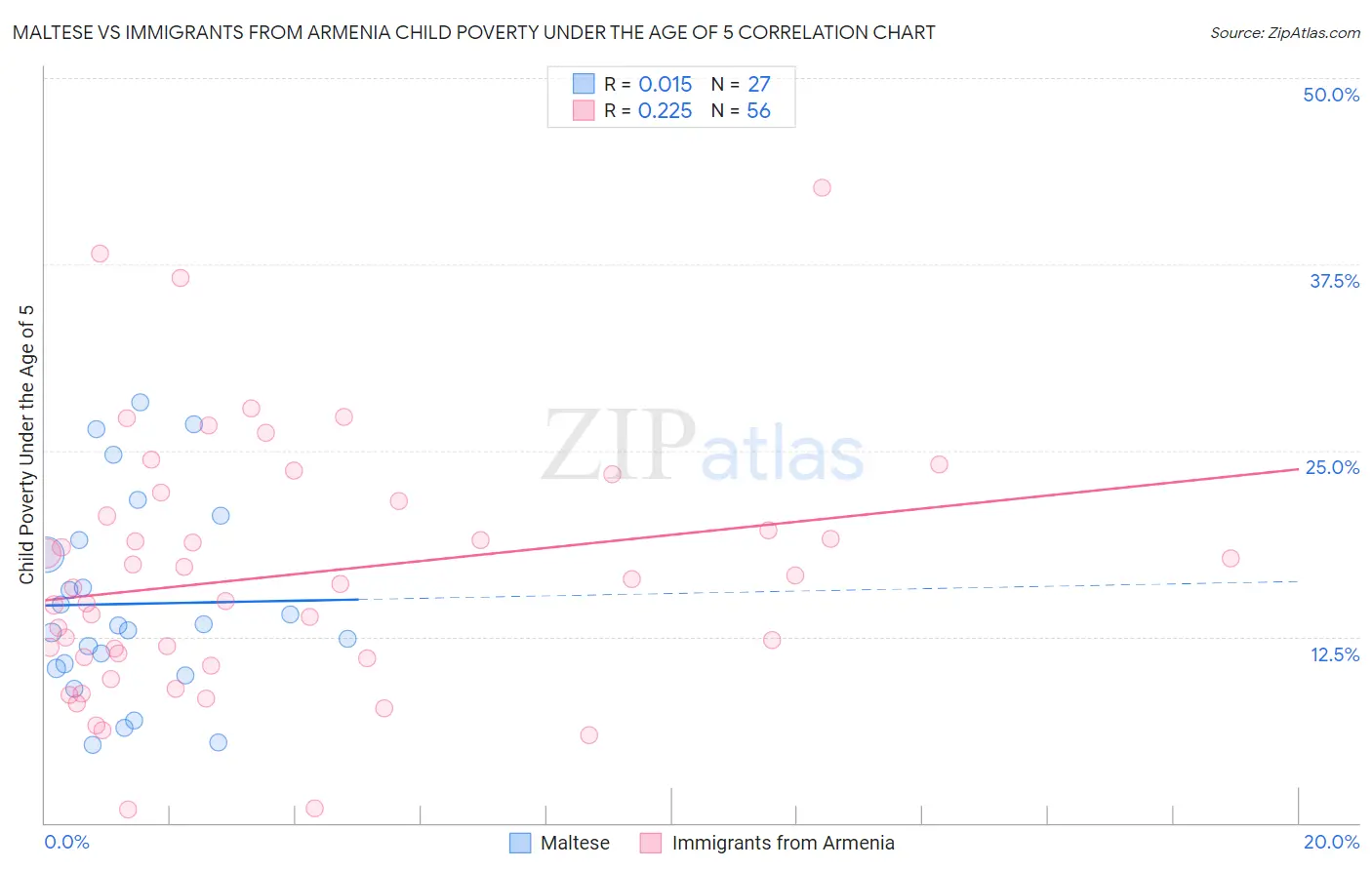 Maltese vs Immigrants from Armenia Child Poverty Under the Age of 5