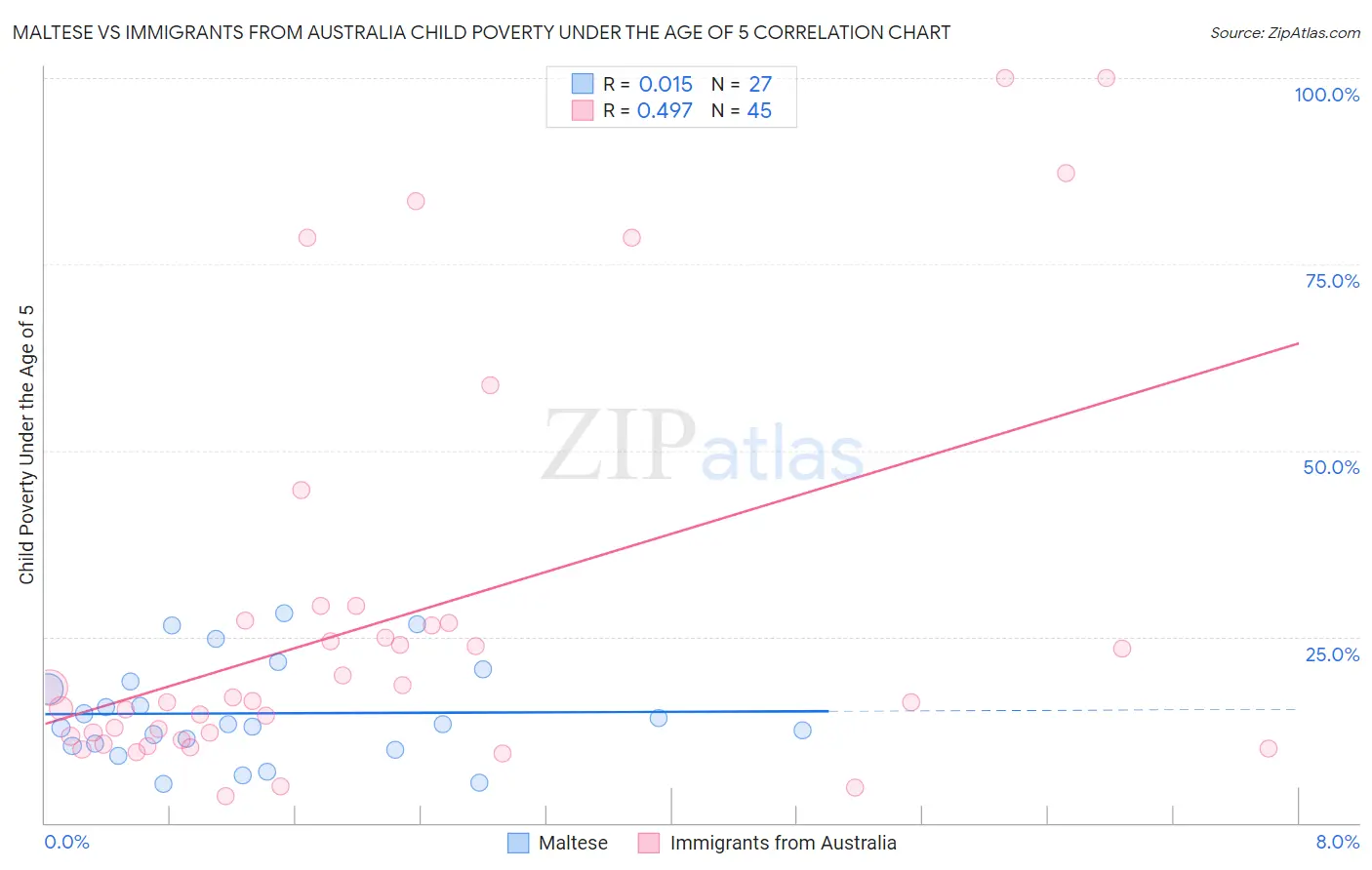 Maltese vs Immigrants from Australia Child Poverty Under the Age of 5