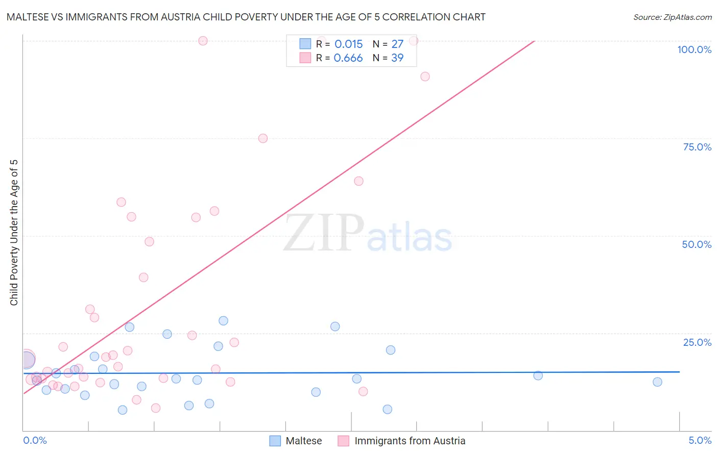 Maltese vs Immigrants from Austria Child Poverty Under the Age of 5