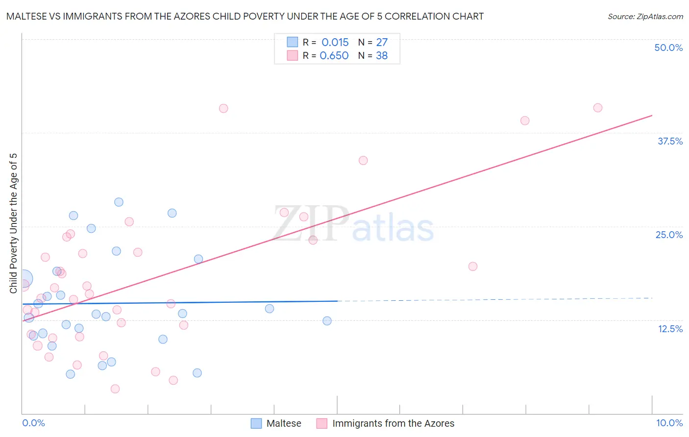Maltese vs Immigrants from the Azores Child Poverty Under the Age of 5