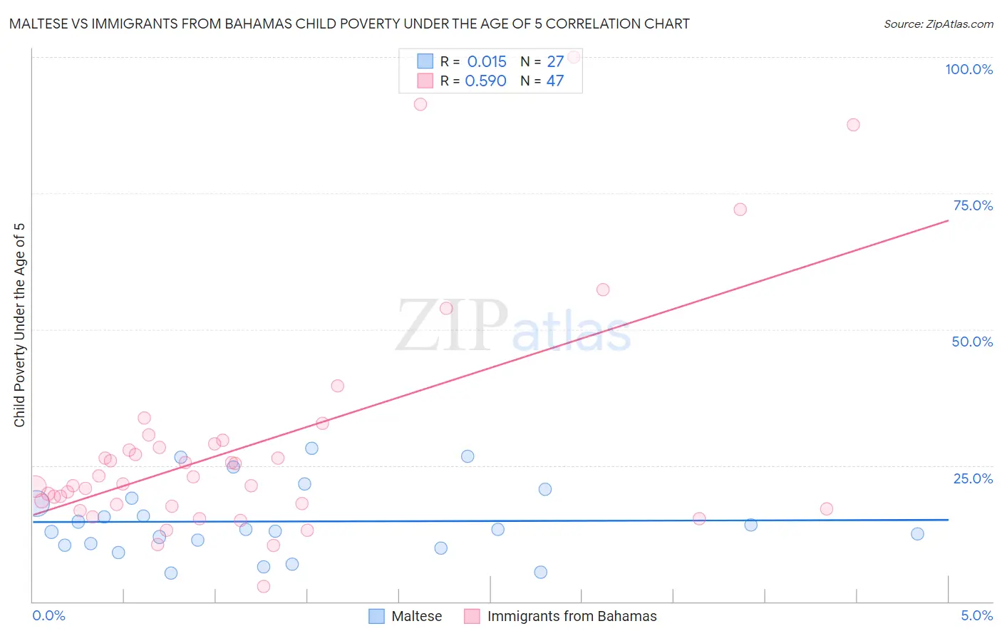 Maltese vs Immigrants from Bahamas Child Poverty Under the Age of 5