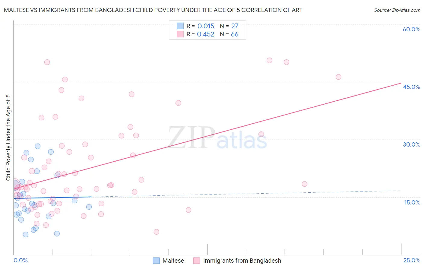 Maltese vs Immigrants from Bangladesh Child Poverty Under the Age of 5