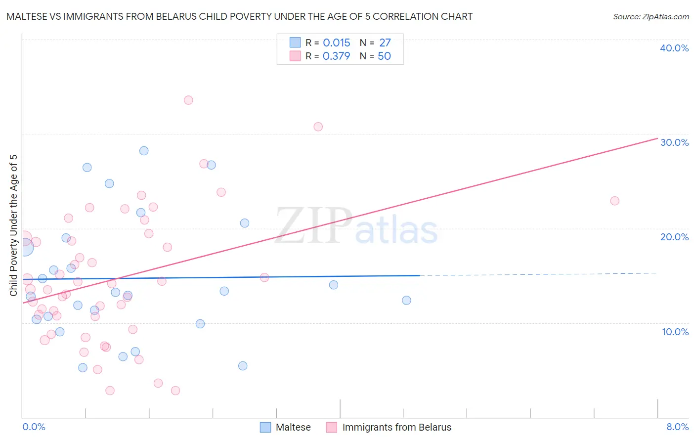Maltese vs Immigrants from Belarus Child Poverty Under the Age of 5