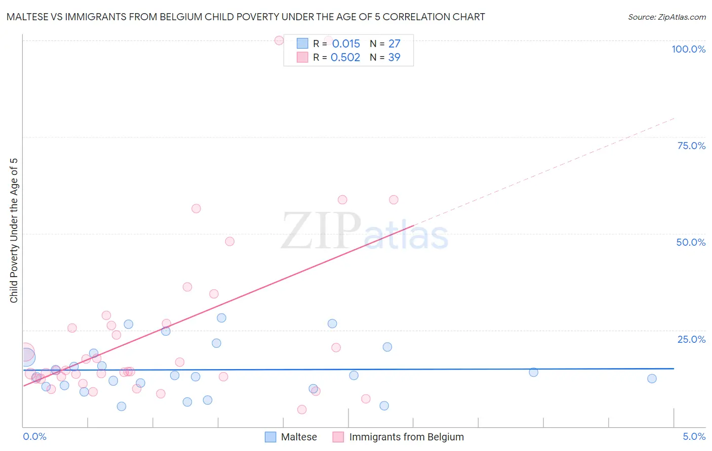 Maltese vs Immigrants from Belgium Child Poverty Under the Age of 5