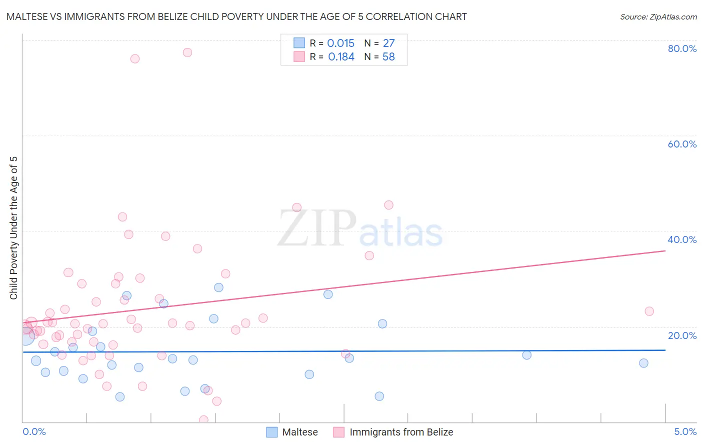 Maltese vs Immigrants from Belize Child Poverty Under the Age of 5