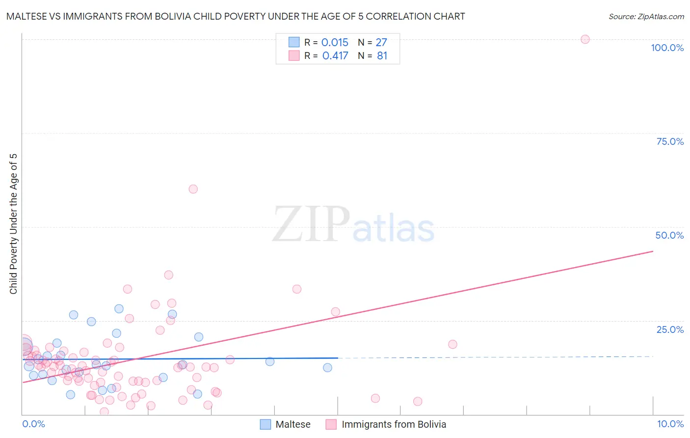 Maltese vs Immigrants from Bolivia Child Poverty Under the Age of 5