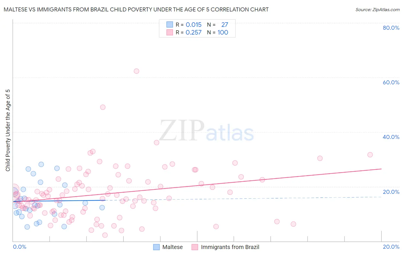 Maltese vs Immigrants from Brazil Child Poverty Under the Age of 5