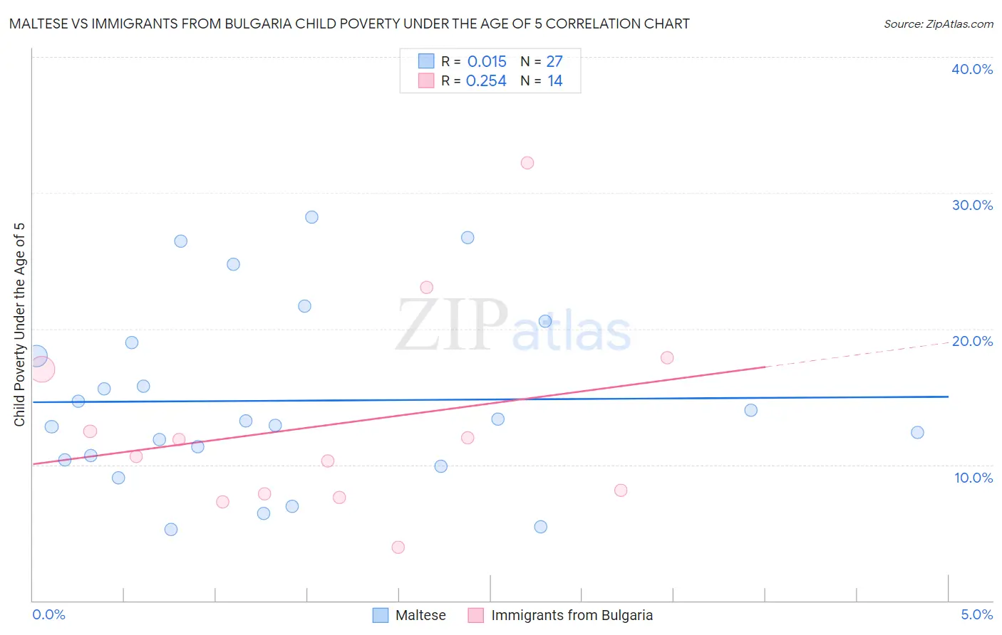 Maltese vs Immigrants from Bulgaria Child Poverty Under the Age of 5