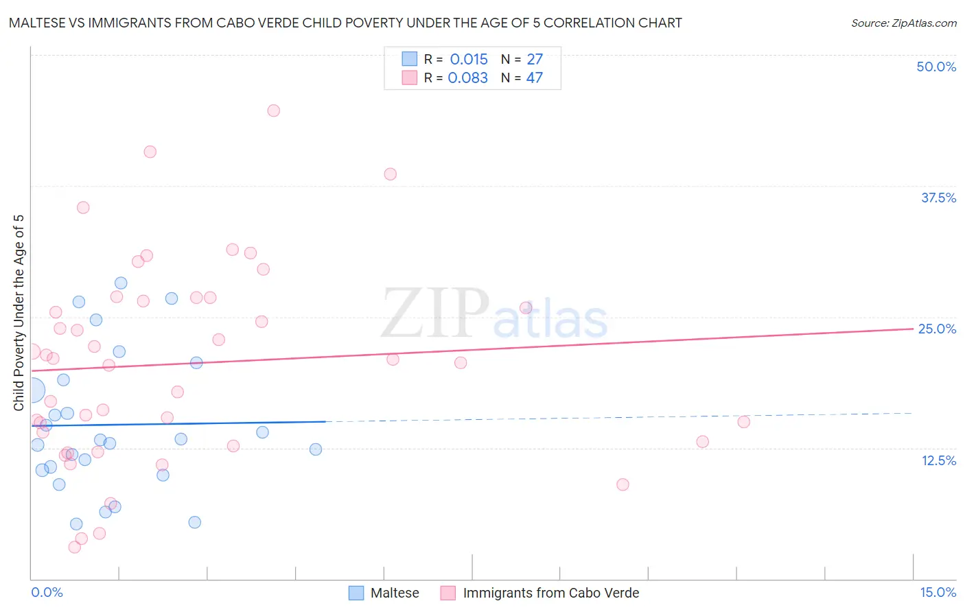 Maltese vs Immigrants from Cabo Verde Child Poverty Under the Age of 5