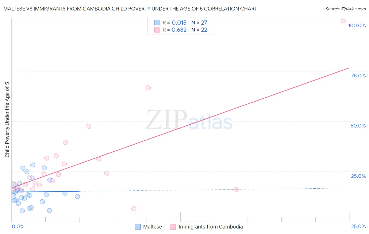 Maltese vs Immigrants from Cambodia Child Poverty Under the Age of 5