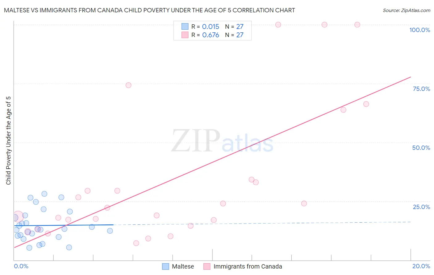 Maltese vs Immigrants from Canada Child Poverty Under the Age of 5