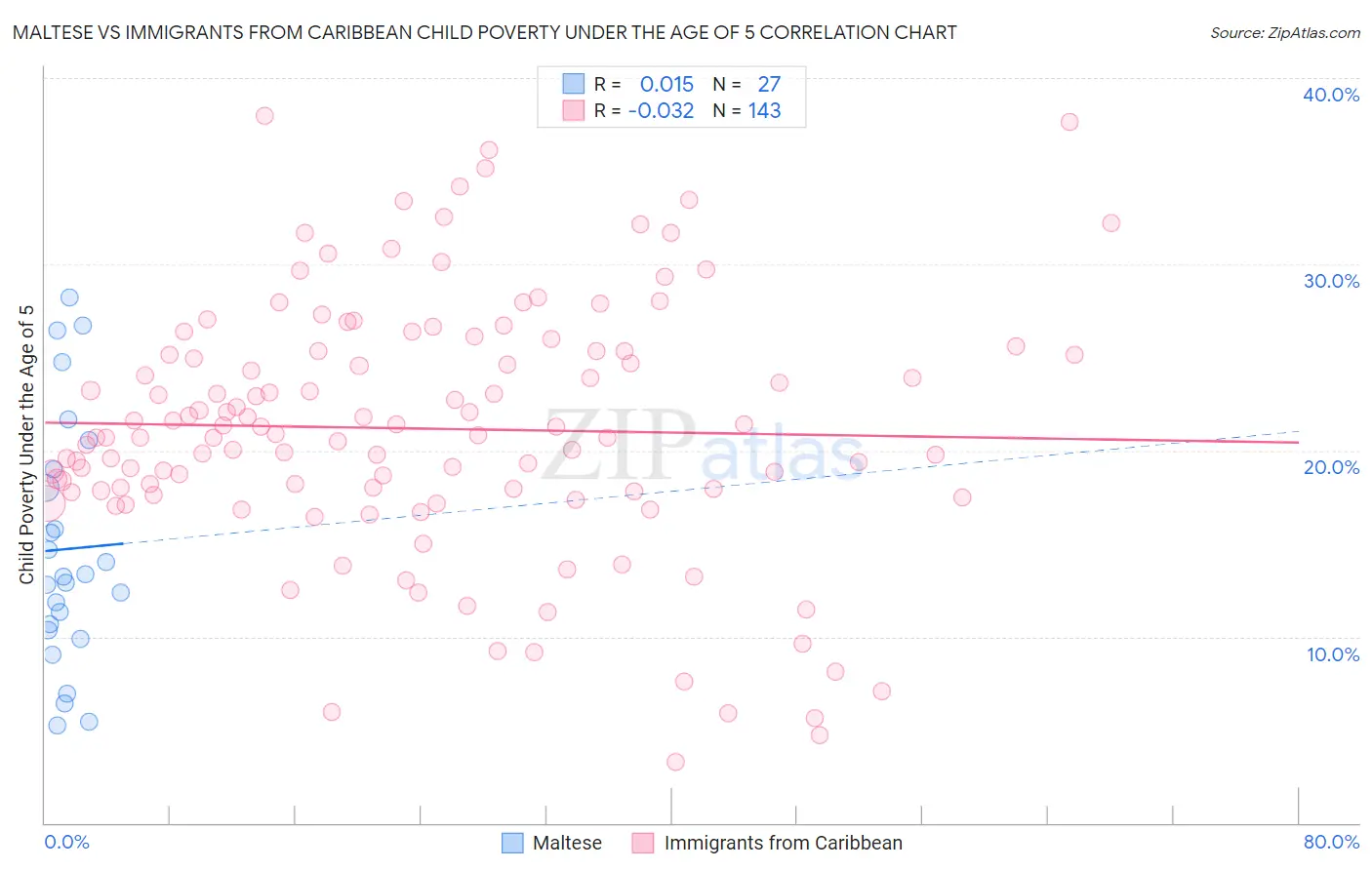 Maltese vs Immigrants from Caribbean Child Poverty Under the Age of 5
