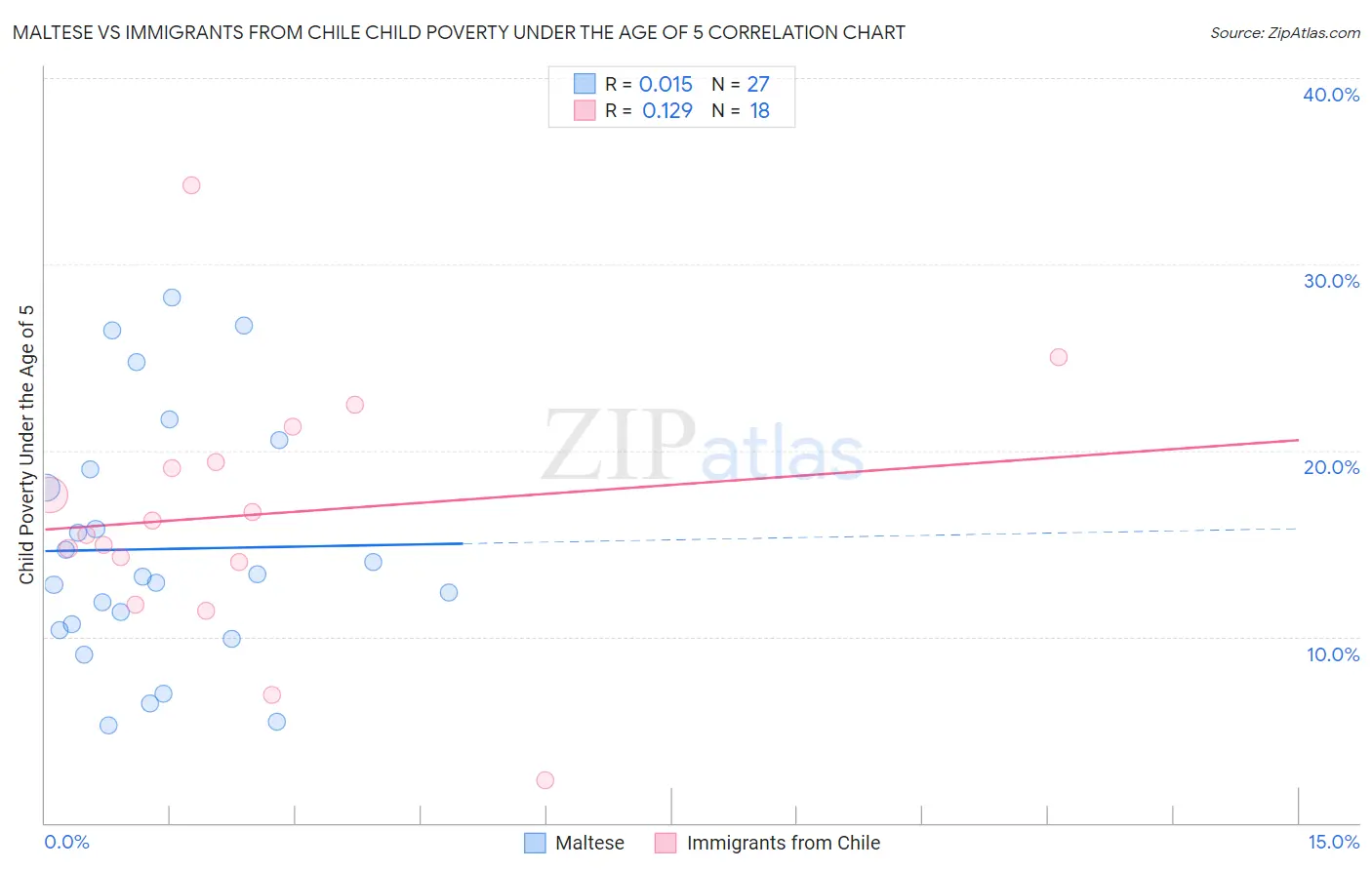 Maltese vs Immigrants from Chile Child Poverty Under the Age of 5