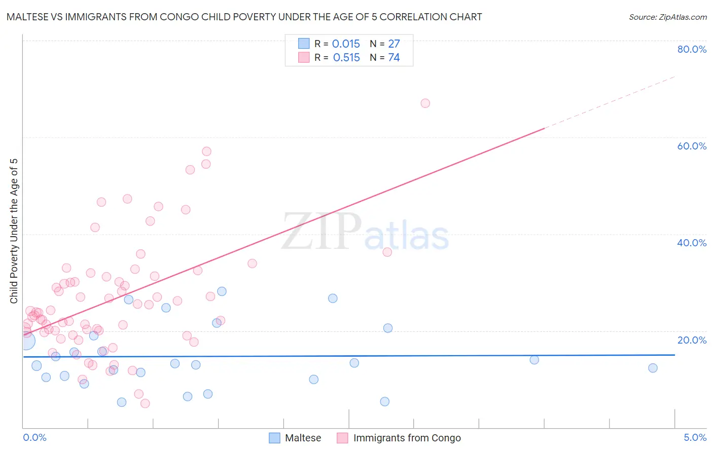 Maltese vs Immigrants from Congo Child Poverty Under the Age of 5