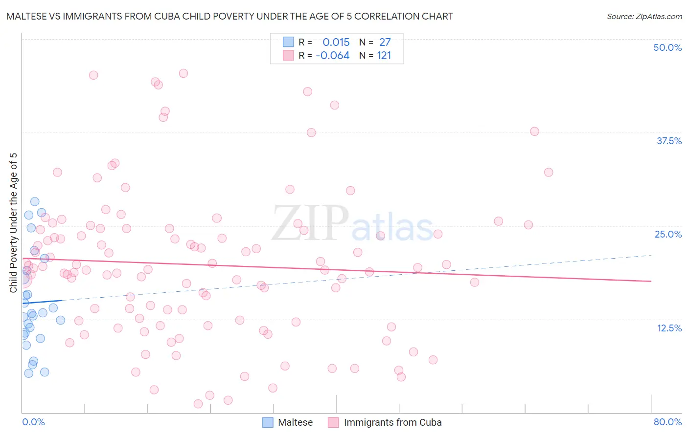 Maltese vs Immigrants from Cuba Child Poverty Under the Age of 5