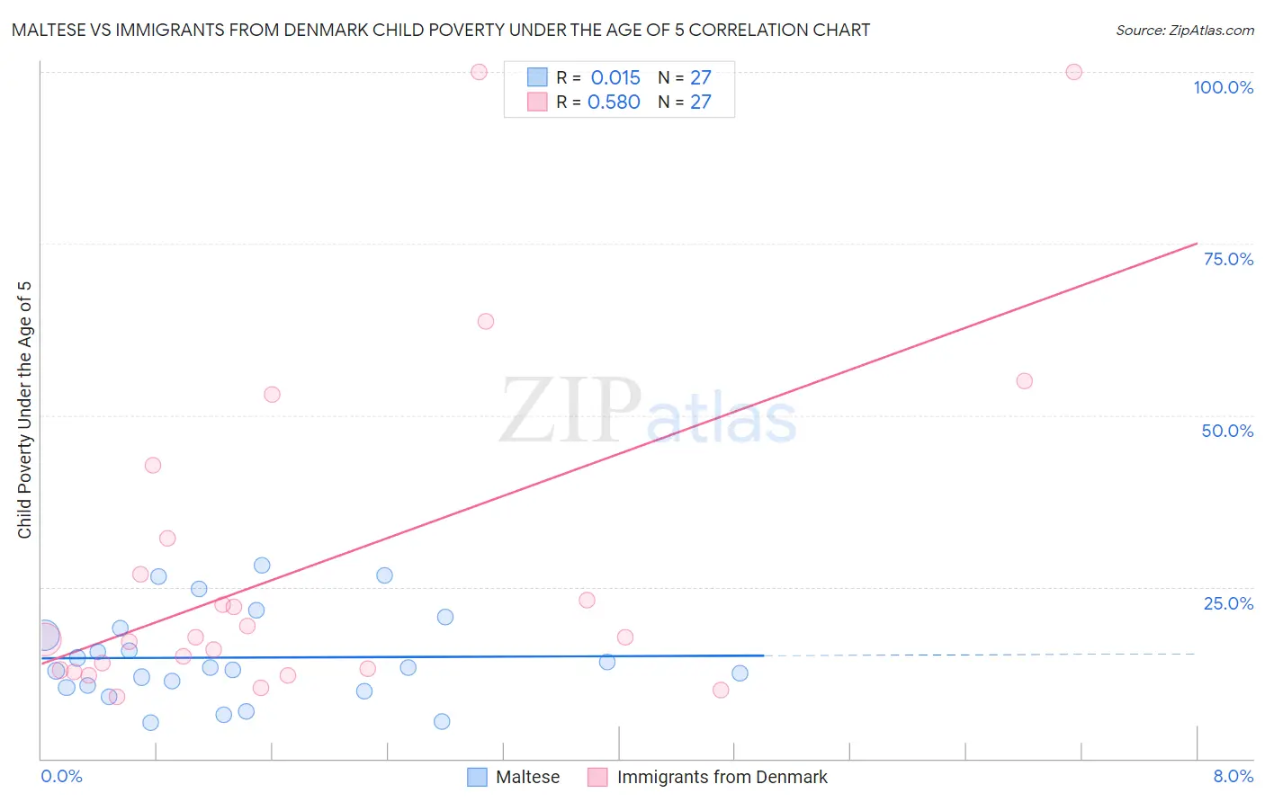 Maltese vs Immigrants from Denmark Child Poverty Under the Age of 5