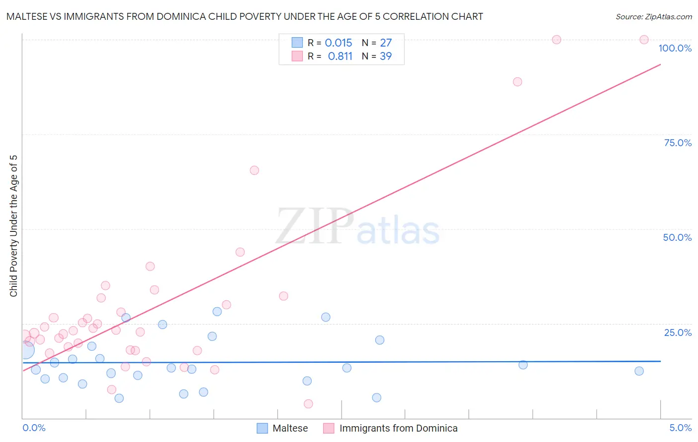 Maltese vs Immigrants from Dominica Child Poverty Under the Age of 5